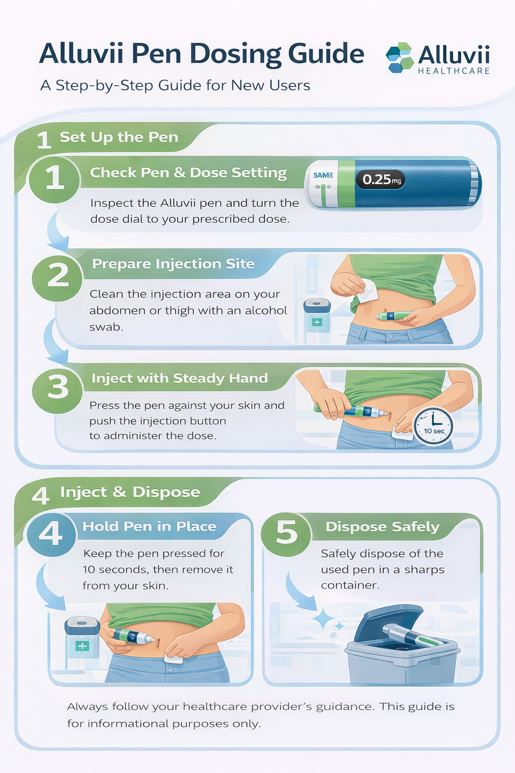 Alluvii retatrutide pen dosing flowchart showing step-by-step setup, injection, and safe disposal guide for new users”