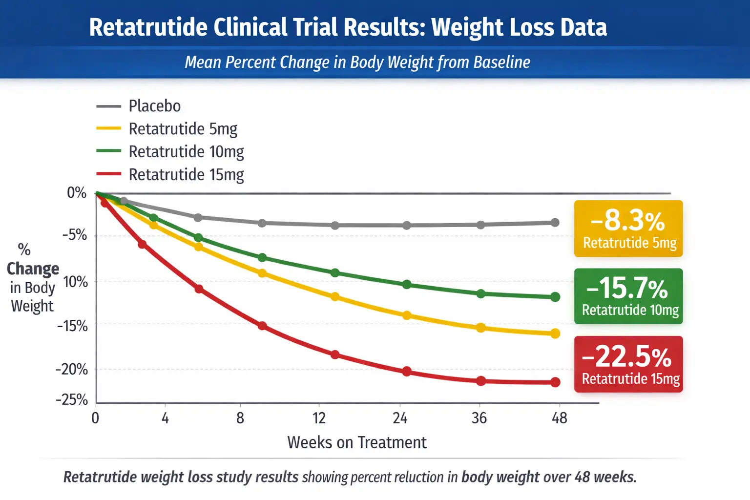 Chart of Retatrutide clinical trial body weight reduction compared to placebo