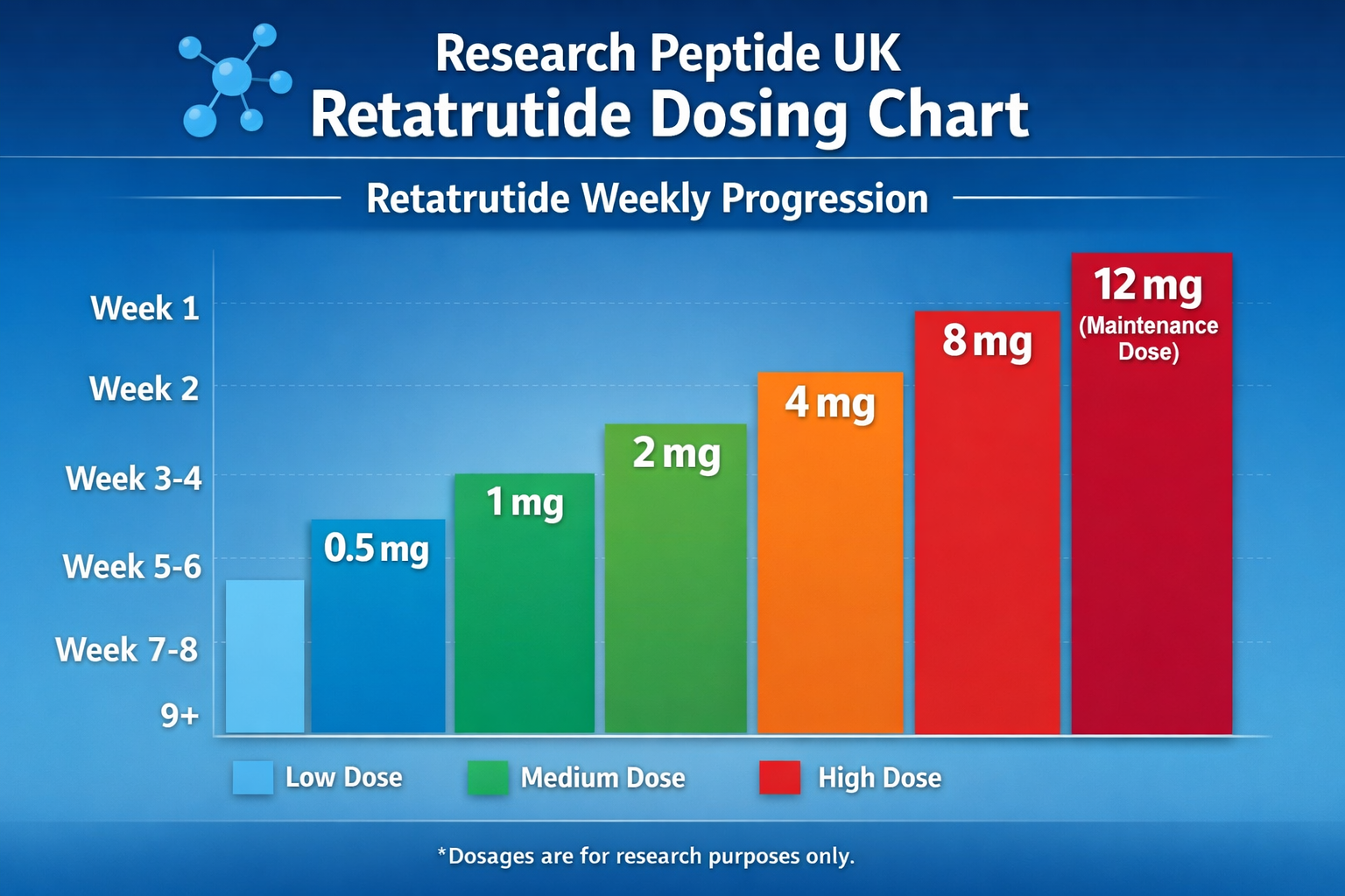 Research peptide UK retatrutide dosing chart showing weekly progression