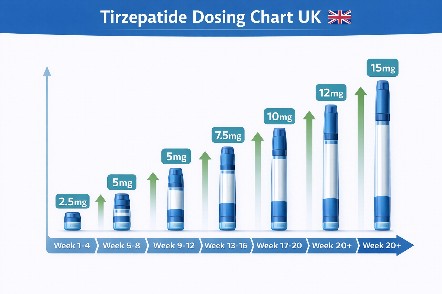 Tirzepatide dosing chart UK showing weekly progression from 2.5mg to 15mg
